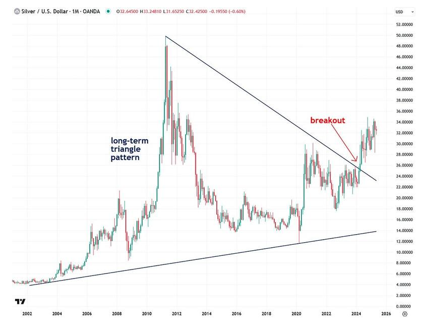 Silver US Dollar graph