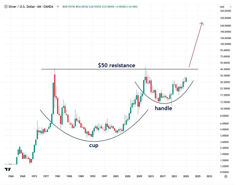 Silver / US Dollar graph