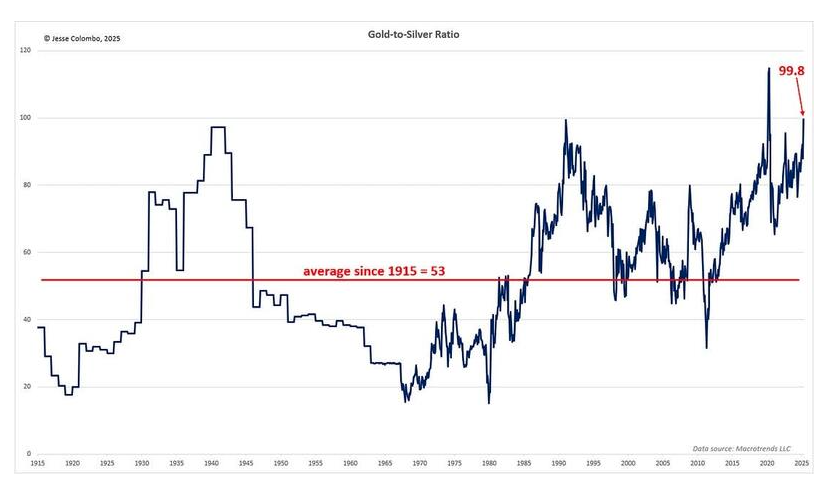 Gold to Silver ratio graph