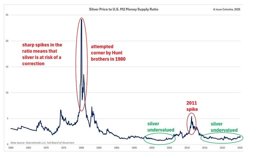 Silver Price graph