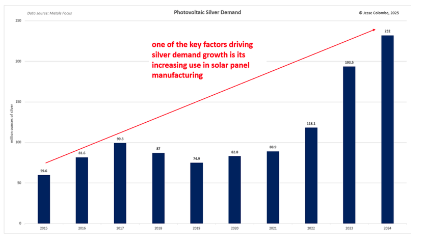 Photovoltaic Demand graph