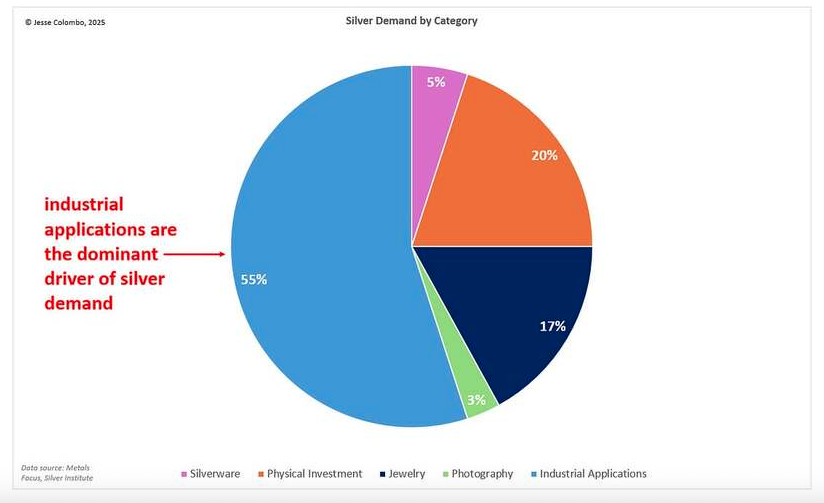 Silver demand pie chart