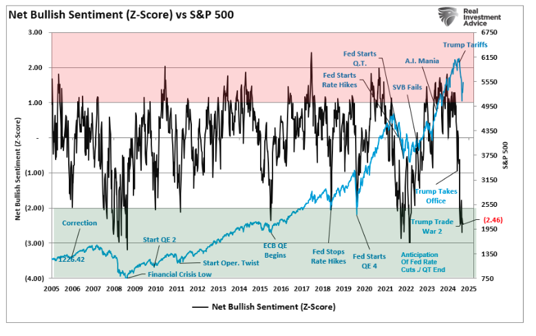 Net Bullish graph