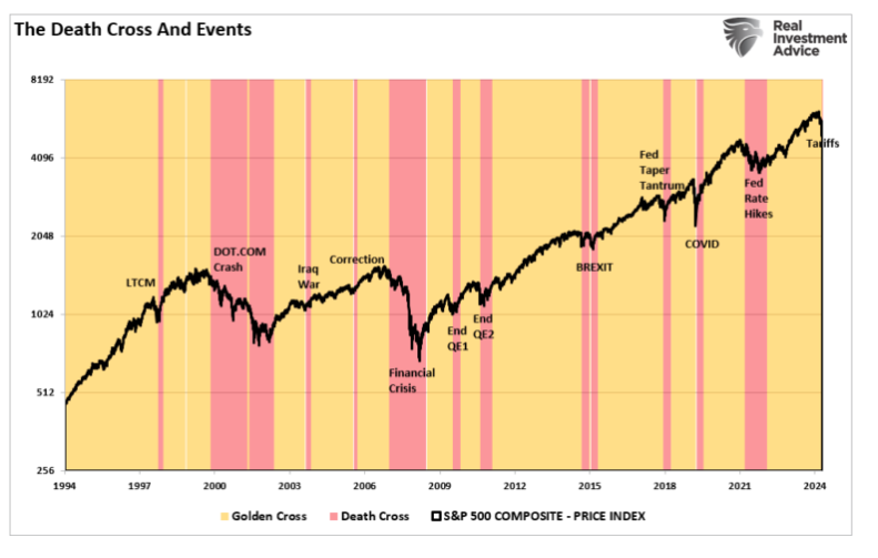 The Death Cross and Events graph