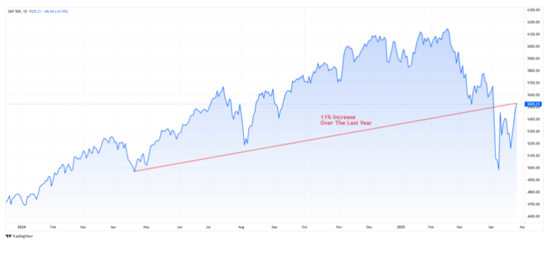 S&P 500 (2) graph