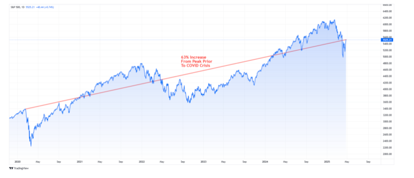 S&P 500 (3) graph