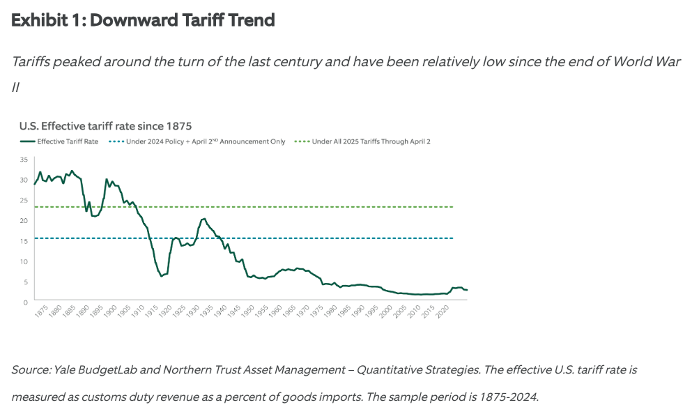 Exhibit 1: Downward Tariff Trend