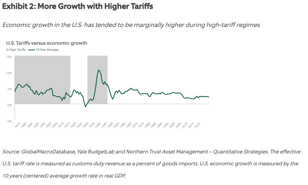 Exhibit 2: More Growth with Higher Tariffs