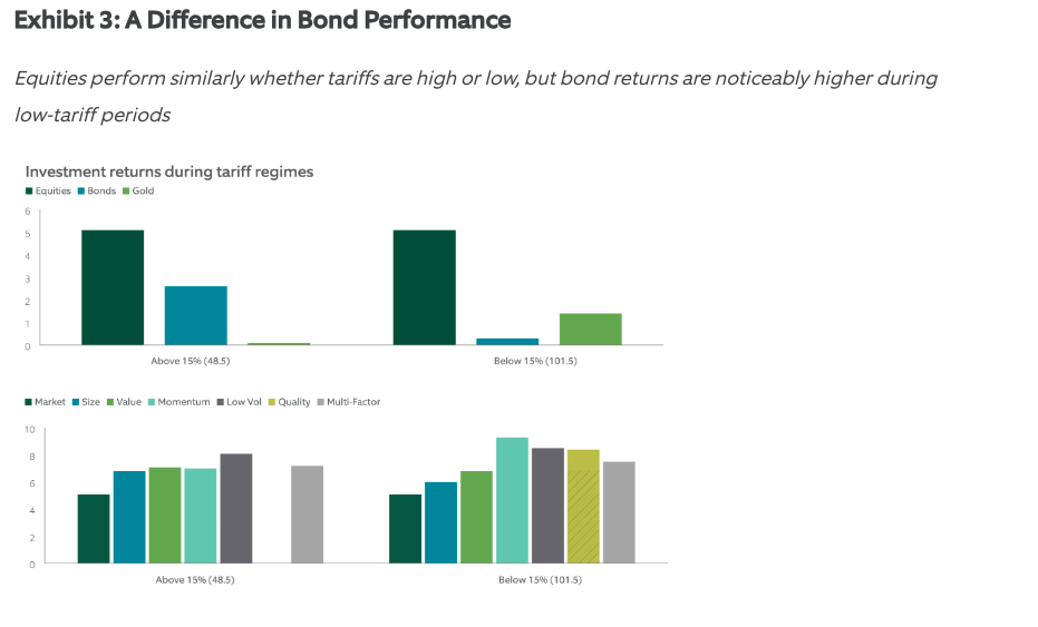 Exhibit 3: A Difference in Bond Performance
