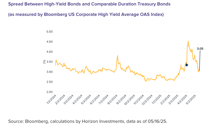 Spread Between High-Yield Bonds and Comparable Duration Treasury Bonds (as measured by Bloomberg US Corporate High Yield Average OAS Index)