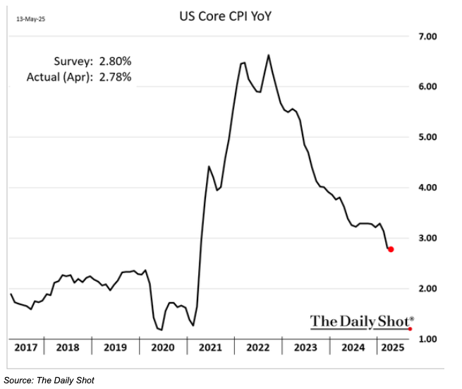 US Core CPI YoY graph