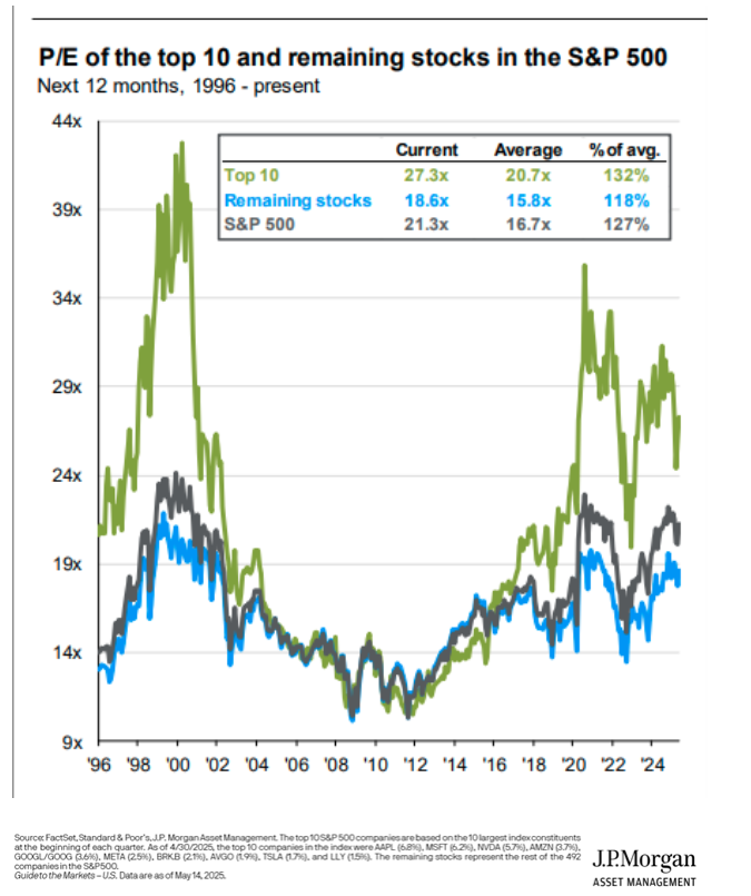 P/E of top 10 remaining stocks graph