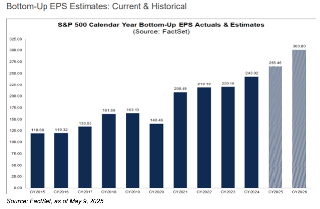 S&P %00 Calendar year bar graoh