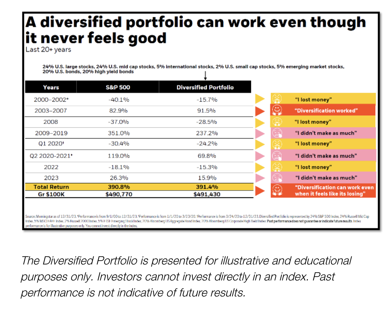 diversified portfolio