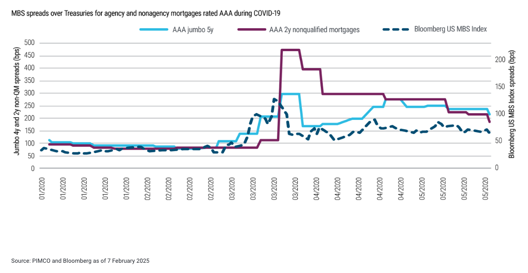 Fig 3 Nonagency mortgage rates graph