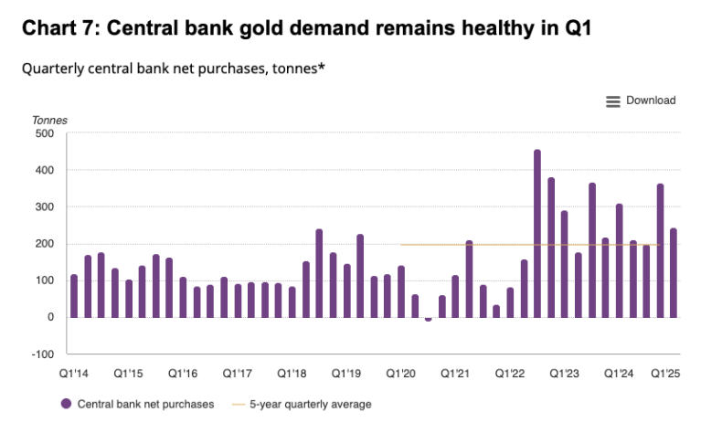 Chart 7: Central bank gold graph