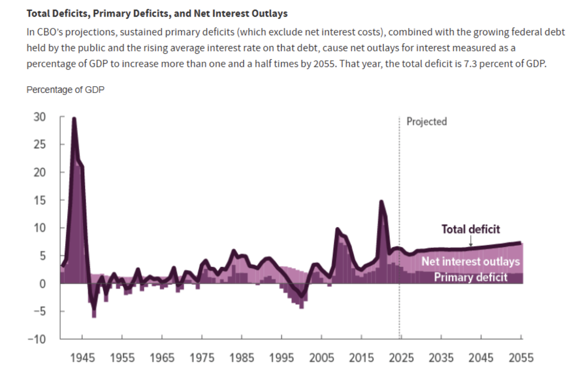 total deficits