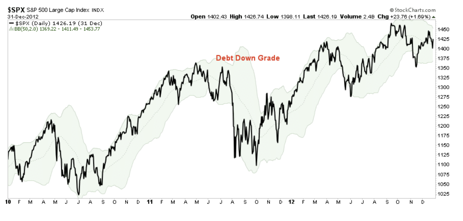 S&P 500