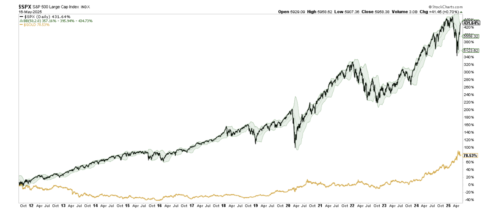 S&P 500 large cap