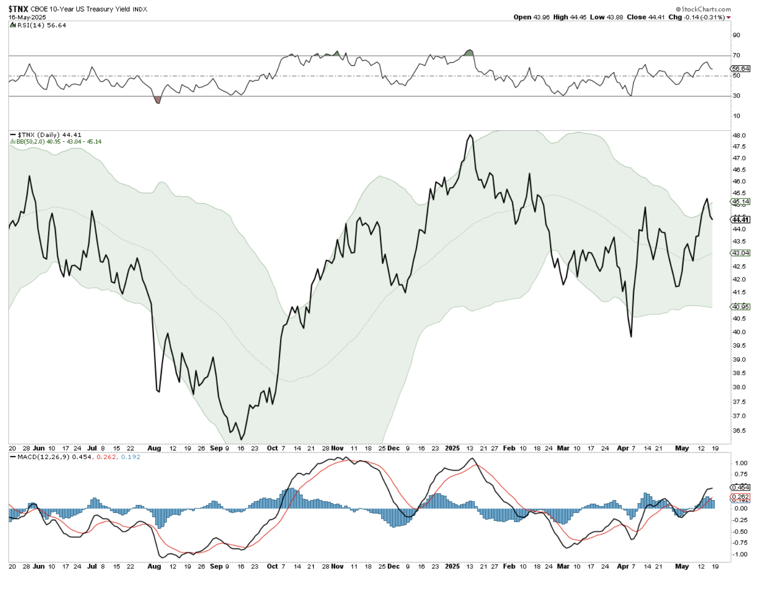 CBOE 10 year
