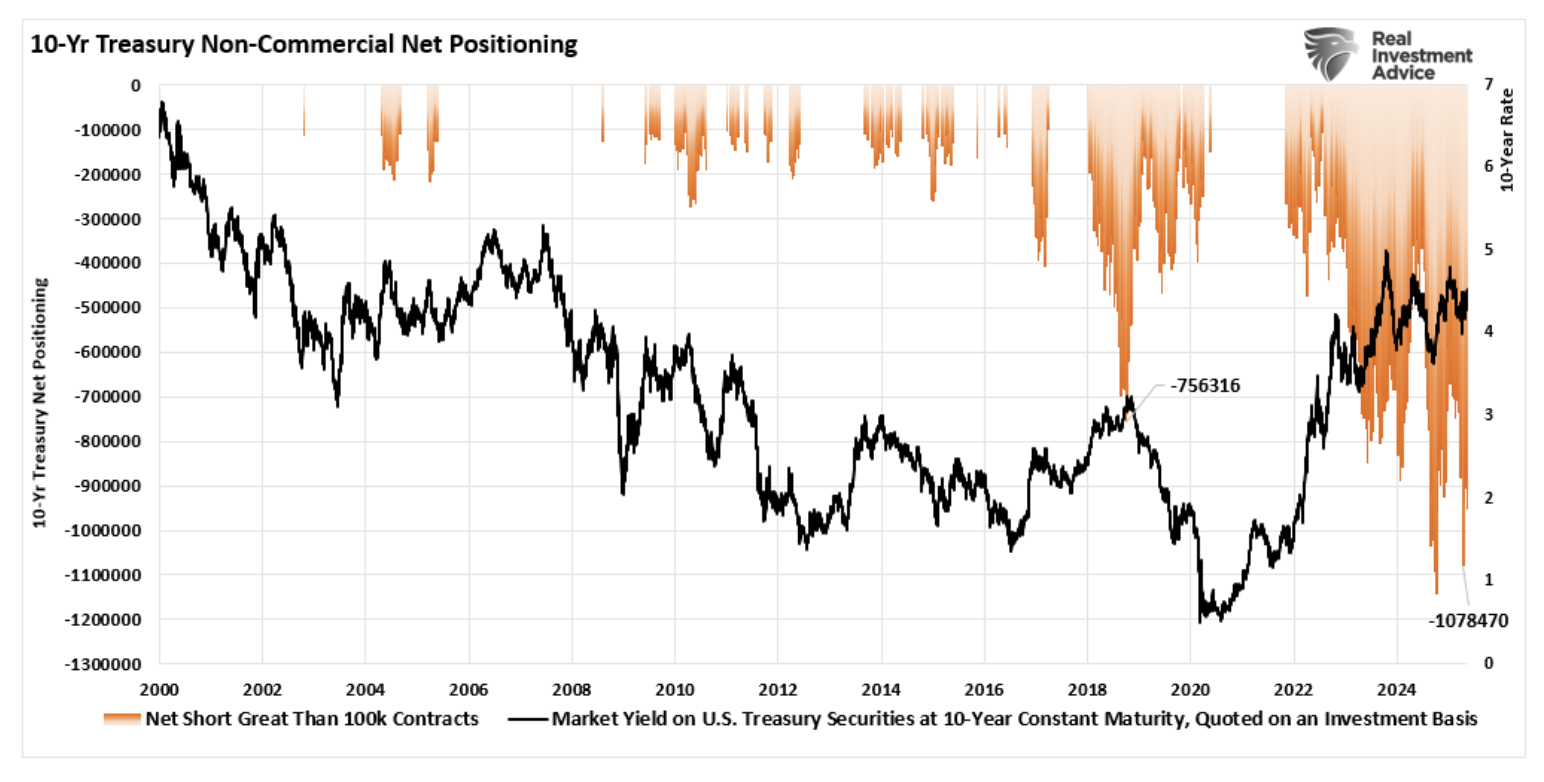 10 year treasury non commercial