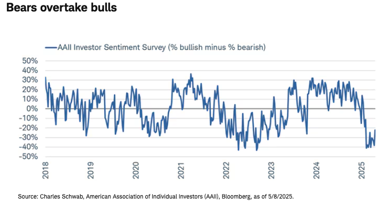 Bears take over graph