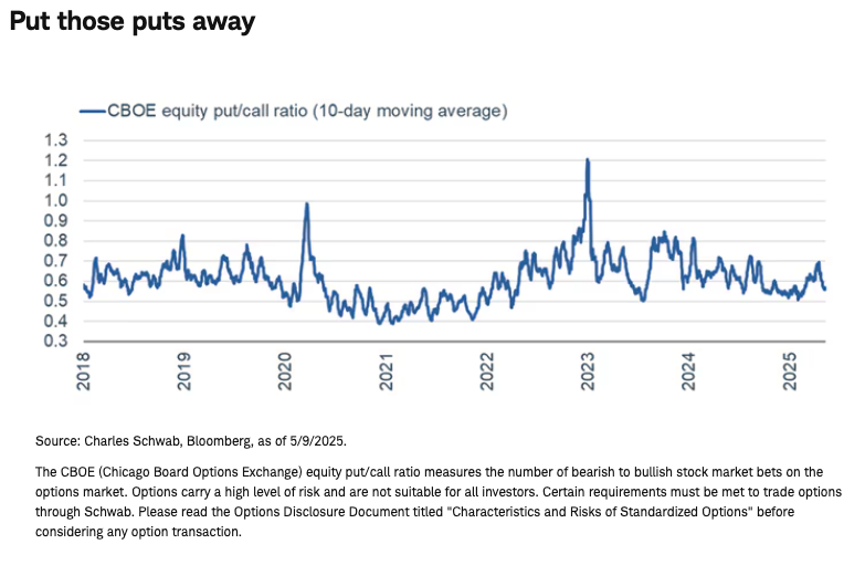 Put those puts away graph
