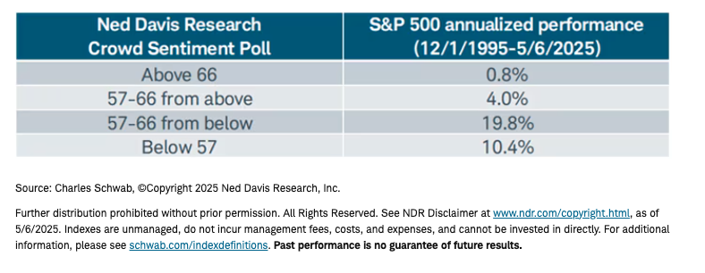 Ned Davis chart