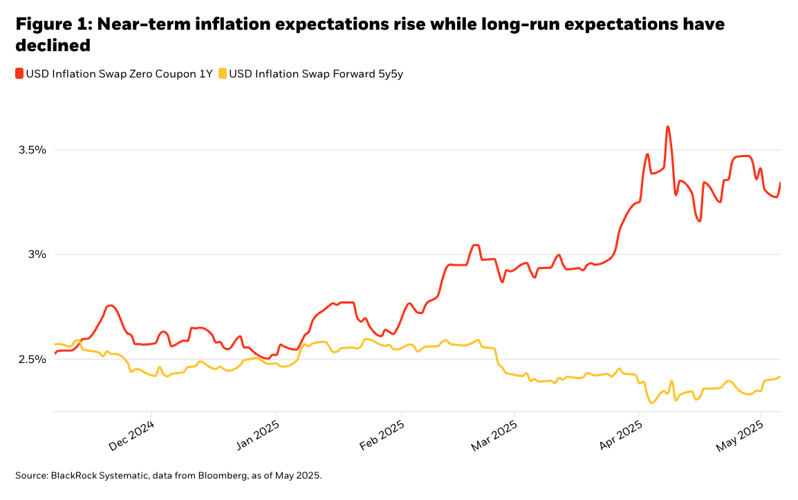 Near-term inflation expectations graph
