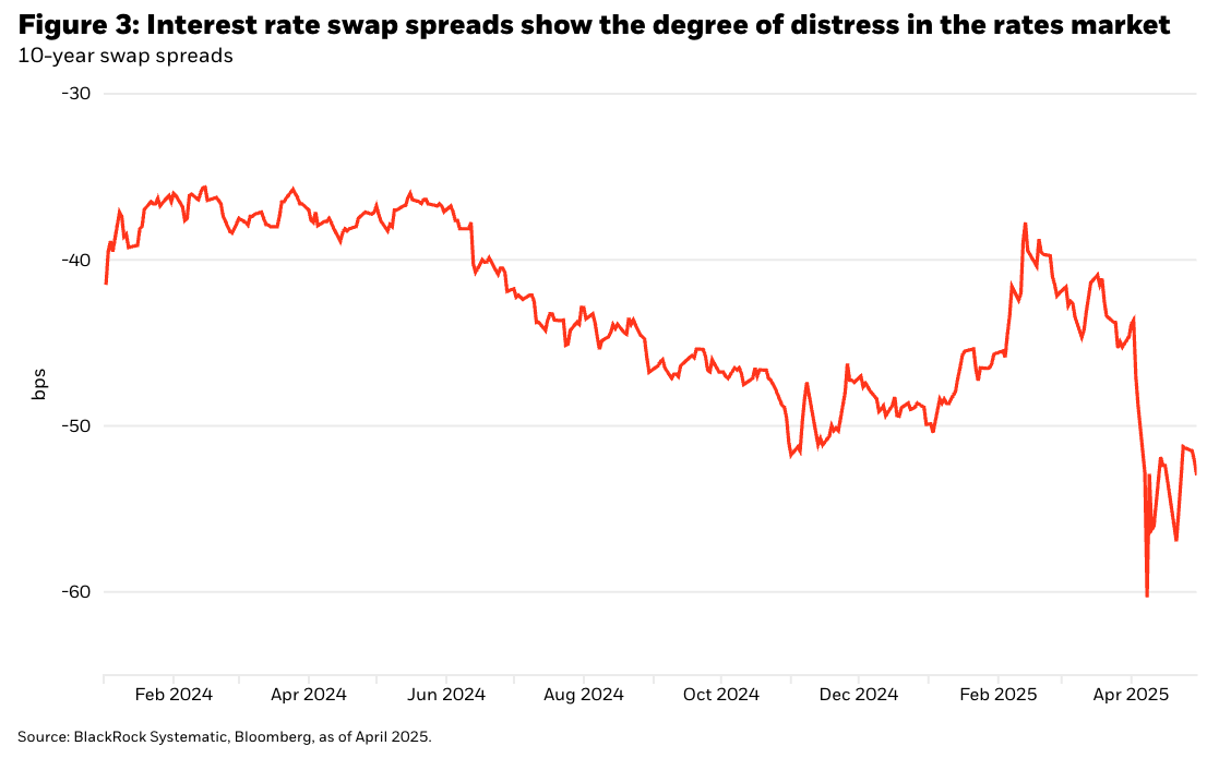 Interest rate graph