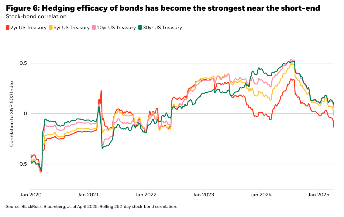 Hedging efficacy graph