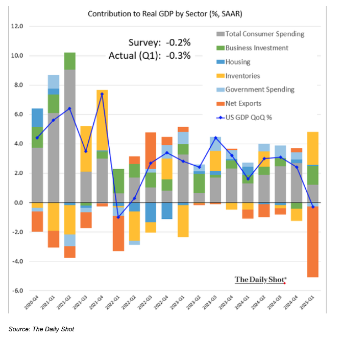 Contributin to GDP graph