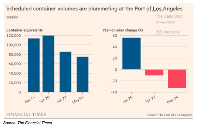 Scheduled container volumes bar graph