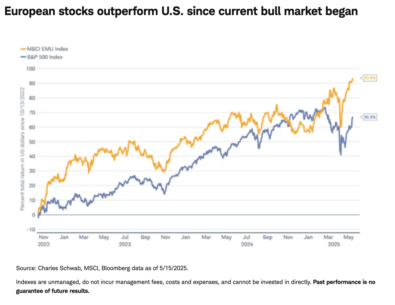 european stock outperform