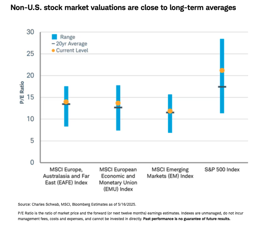 Non-US stock market graph