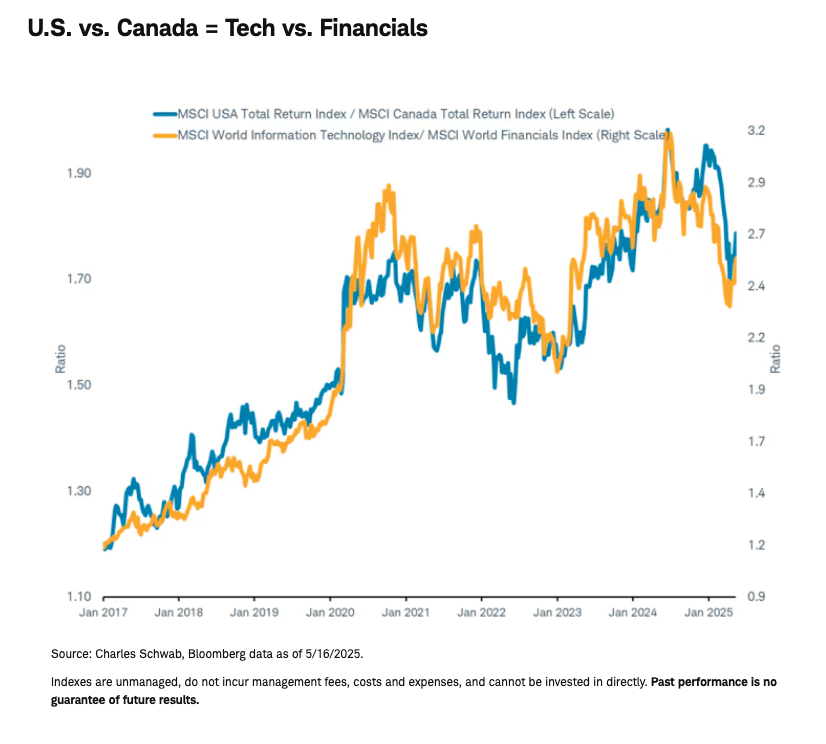 U.S vs Canada graph
