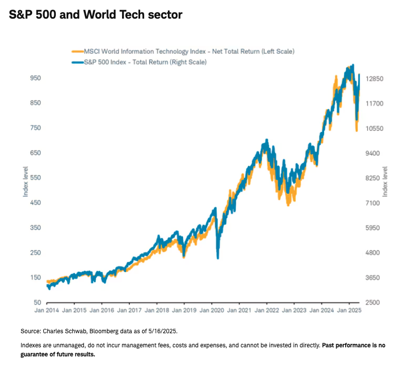 S&P 500 graph