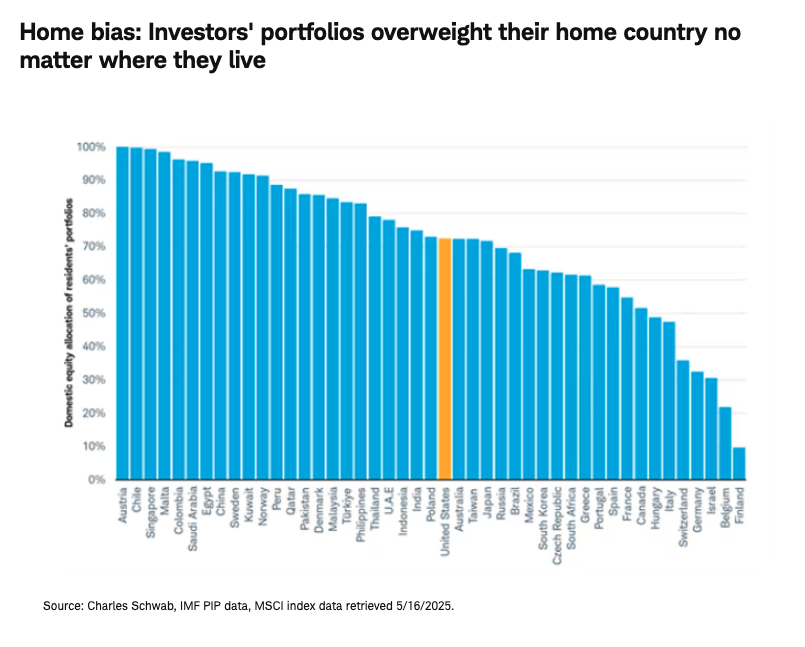 Home bias graph