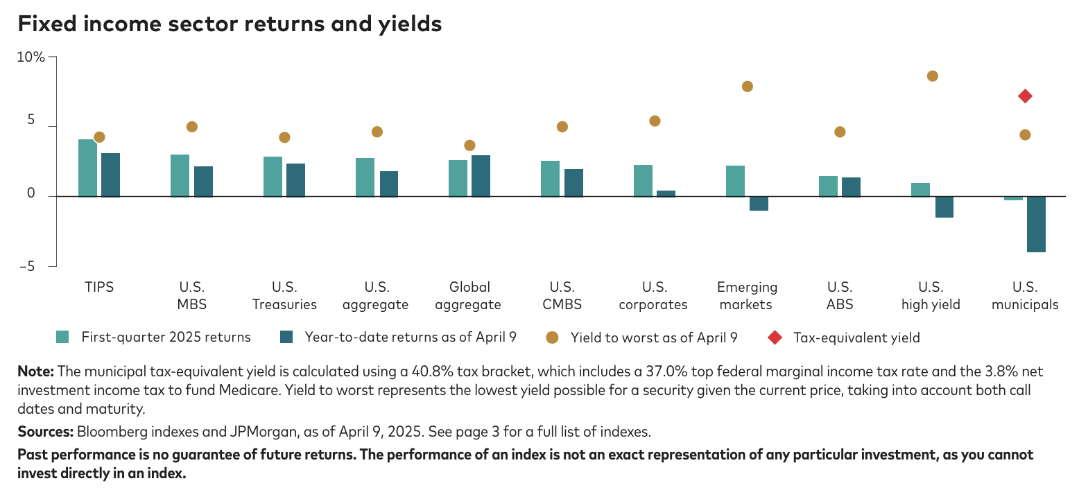 Fixed income sector returns and yields