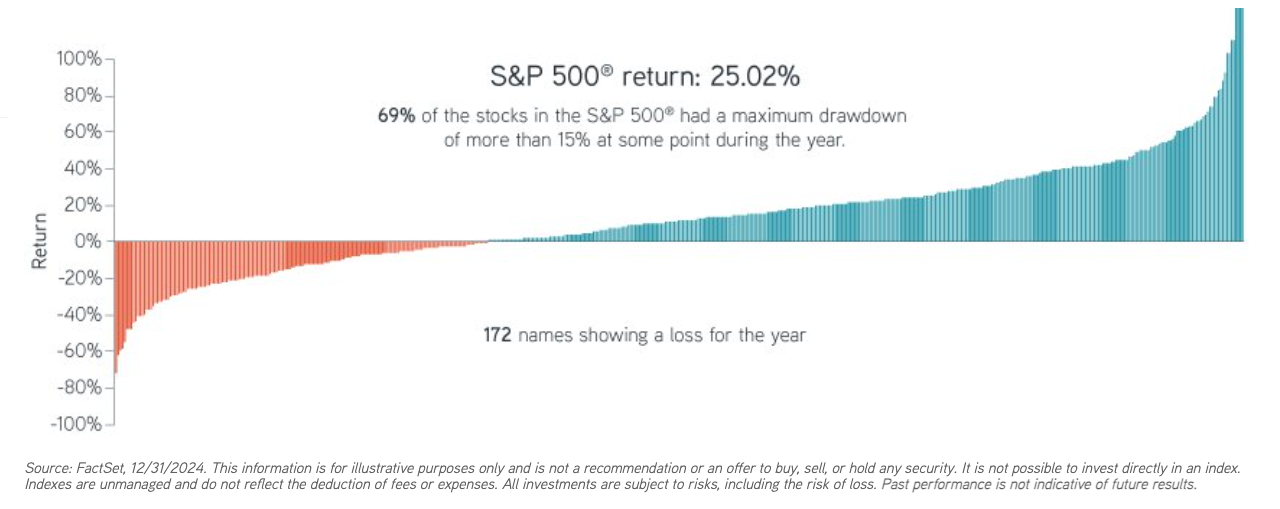 S&P 500 return graph