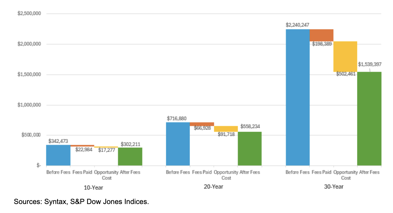 S&P 500 Growth of $100,000 Over 10, 20, and 30 Years Net of 1.25% Asset Fee