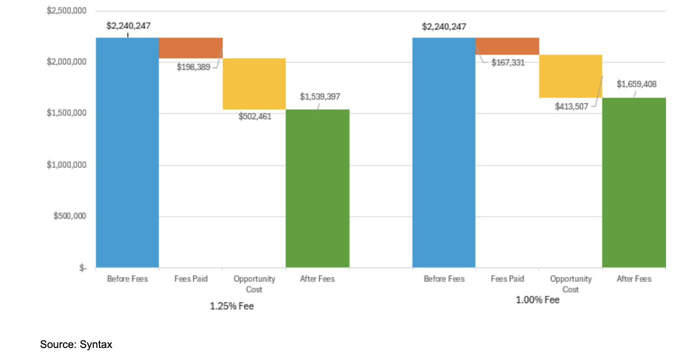 $100,000 Invested in S&P 500 Over 30 Years: Impact of 1.25% and 1.0% Fee