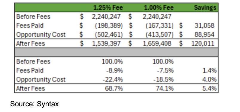 Fees Savings From Reduction in Fees From 1.25% and 1.00%
