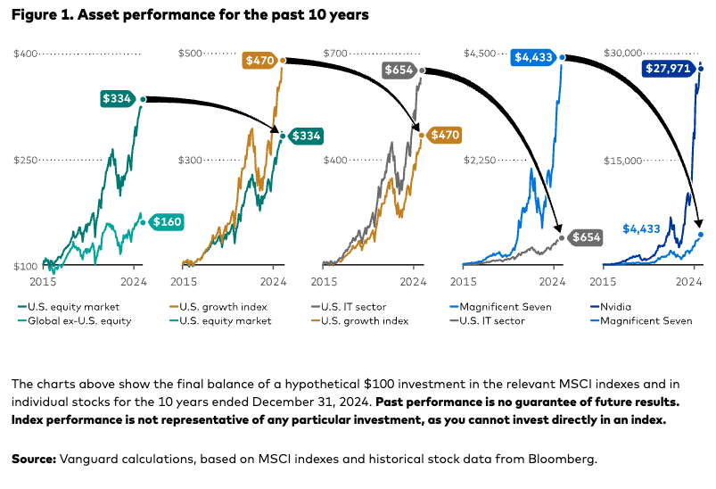 Fig 1. Asset performance