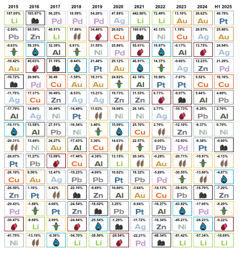 Periodic table