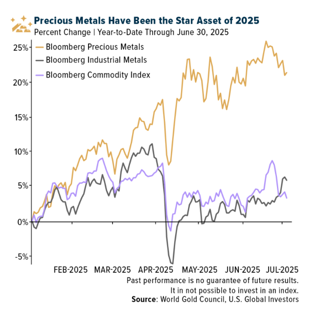 Precious Metals graph