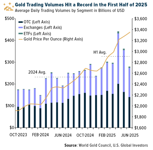 Gold. trading graph