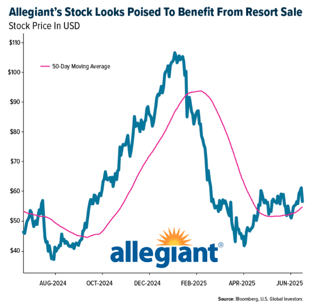Allegiant's Stock Looks graph