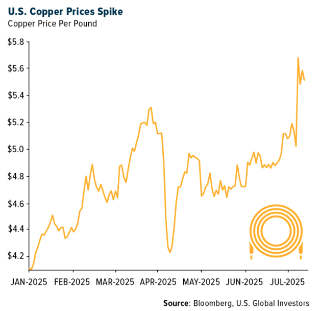US Copper graph