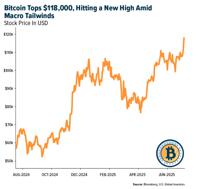 Bitcoin Tops graph